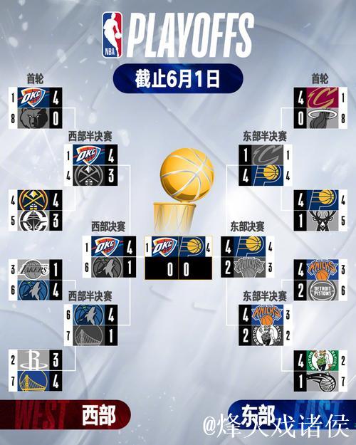 NBA杯赛淘汰赛对阵:火勇大战 雷霆VS独行侠 NBA杯赛淘汰赛对阵:火勇大战 雷霆VS独行侠